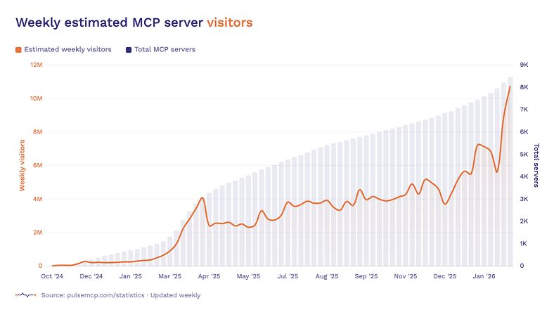 pulse mcp data of 2026 mcp downloads