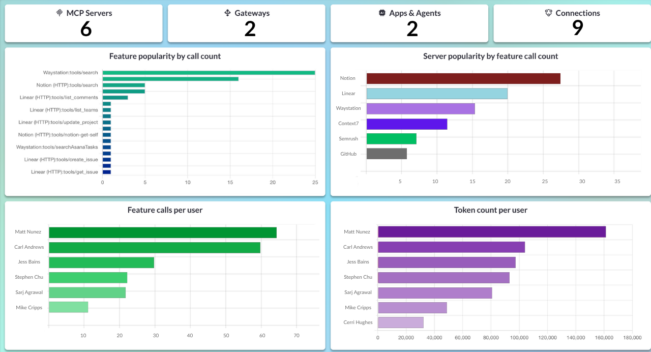 An MCP dashboard within MCP Manager, which provides organizations with MCP observability.