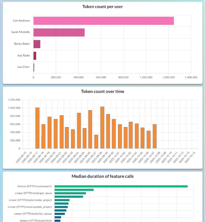 Example of MCP reports in MCP Manager's dashboard, as part of its MCP observability features.