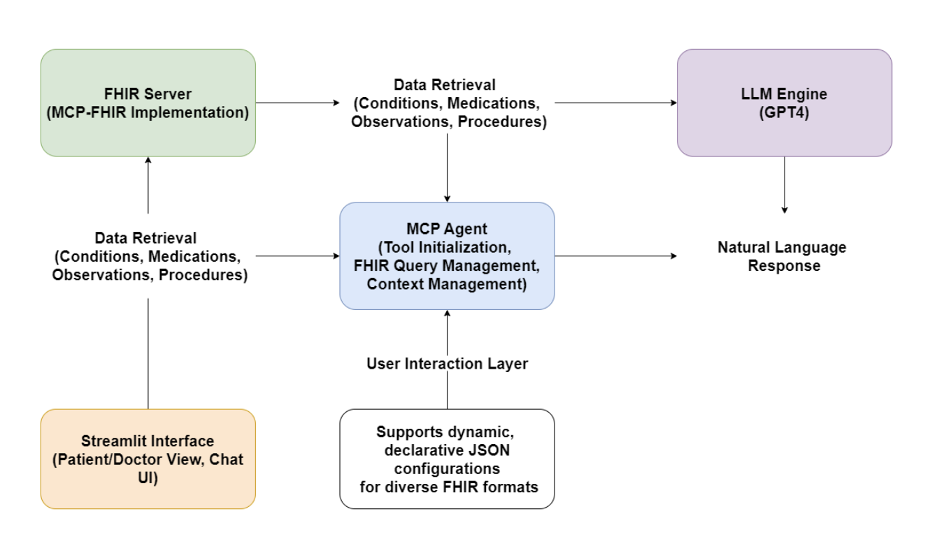 Simple diagram of an EHR FHIR MCP connection flow