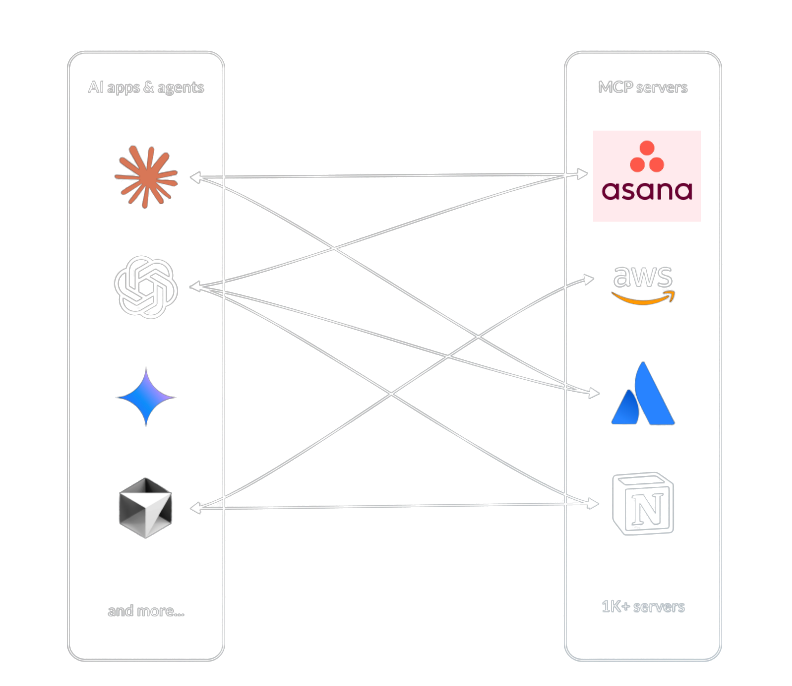 diagram of mcp connections with saas companies like asana connected to mcp clients like claude and cursor