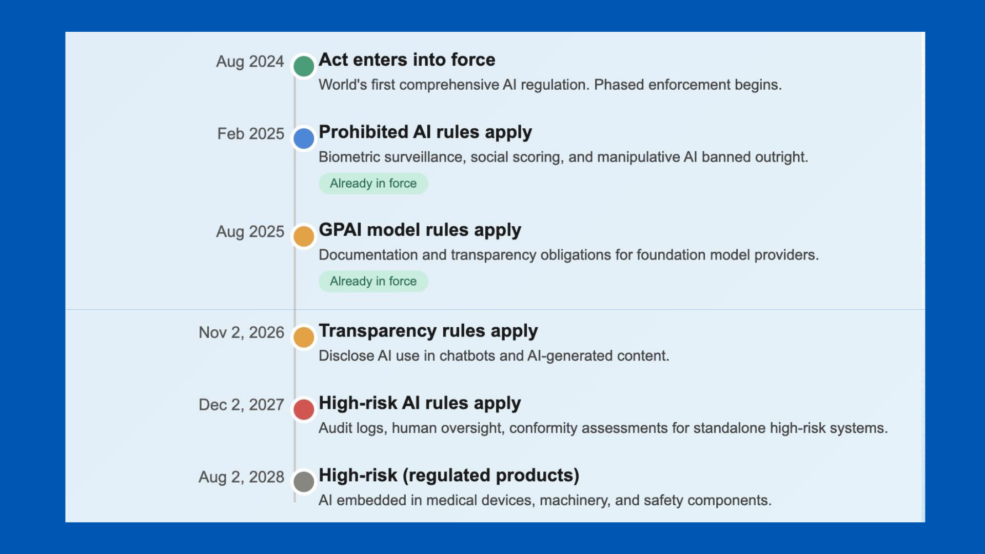 eu ai act timeline