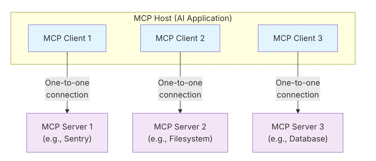 Basic diagram showing how MCP clients and servers interract