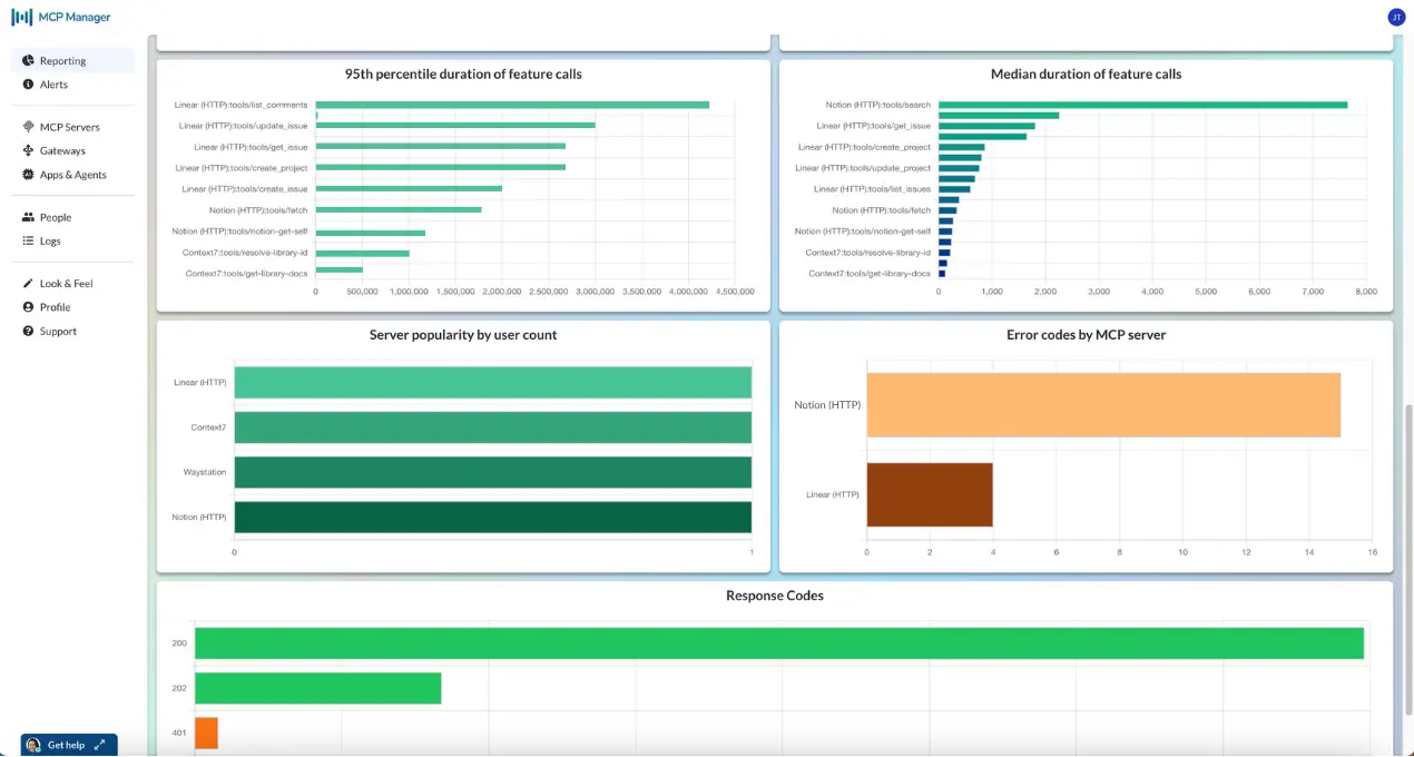 Examples of reports for MCP observability, within a dashboard in MCP Manager.