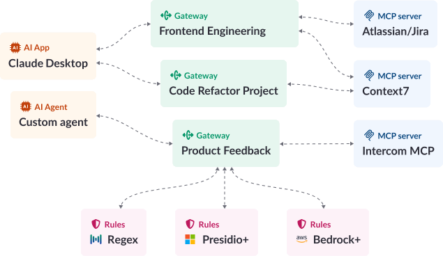 MCP Manager gateway architecture diagram