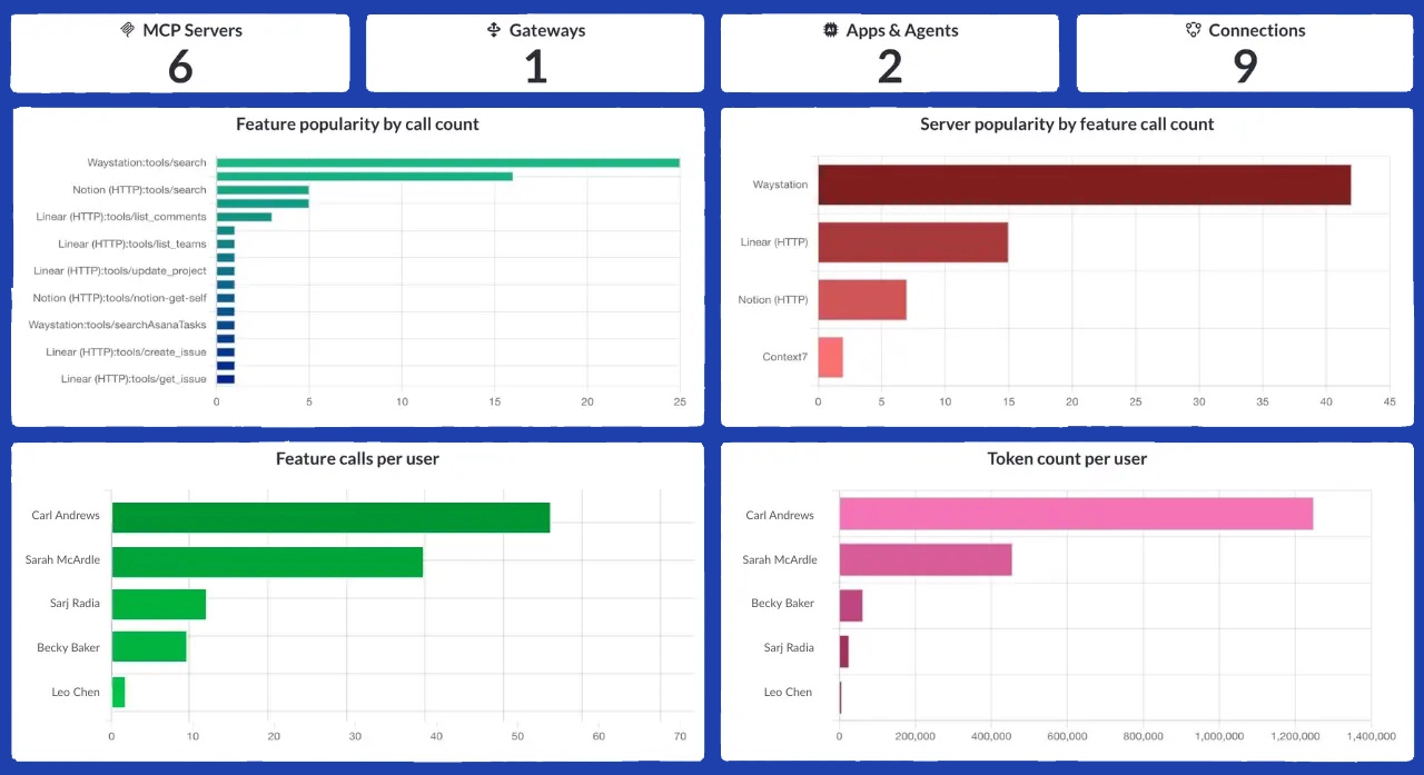 mcp manager observability charts