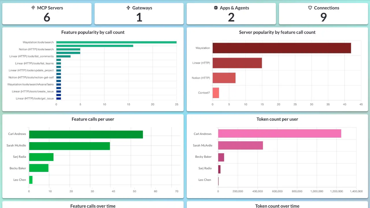 Example of a dashboard showing MCP data as part of MCP Manager's observability functionality.